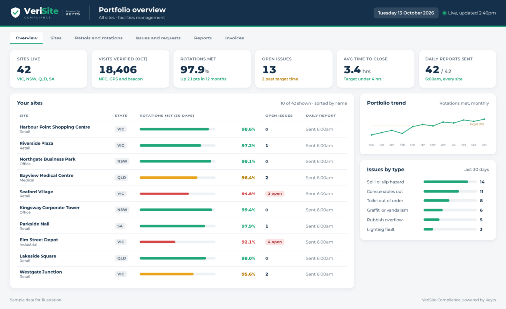 VeriSite portfolio overview showing visits completed across sites